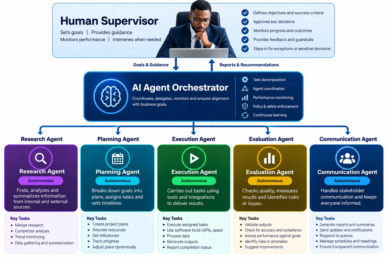 Every agent works inside a goal a person set, hands off the moment it hits a decision outside its boundary, and reports back — a chain of command, not a black box.